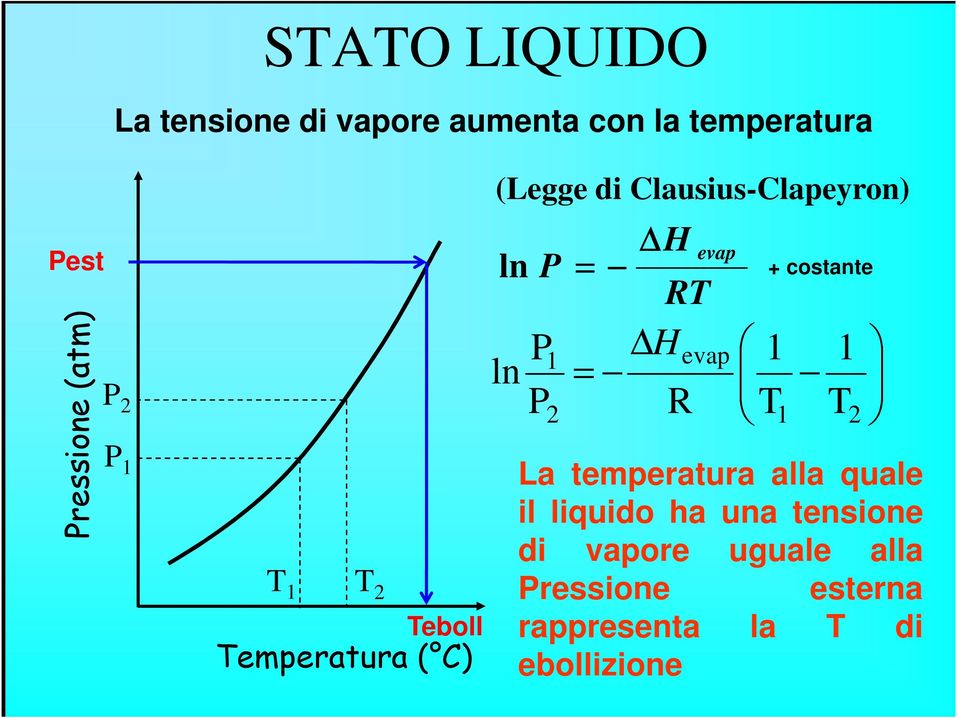 R evap + costante 1 evap 1 1 2 T 1 T La temperatura alla quale il liquido ha una
