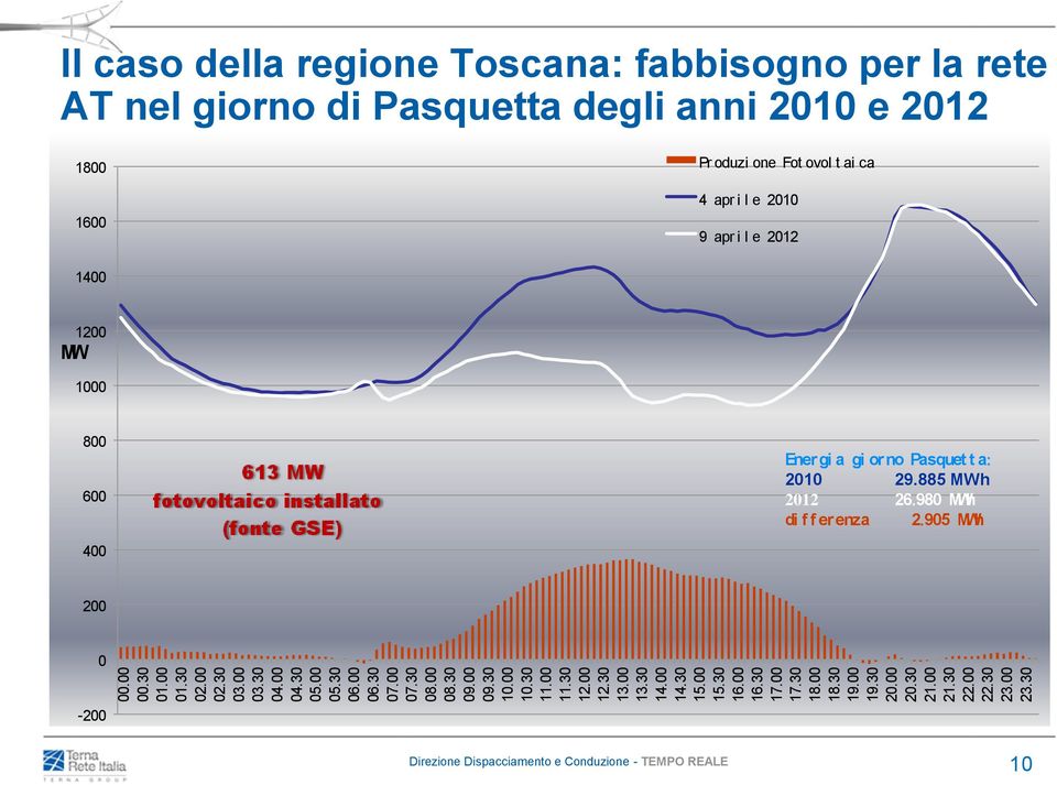 30 Il caso della regione Toscana: fabbisogno per la rete AT nel giorno di Pasquetta degli anni 2010 e 2012 1800 1600 Pr oduzi one Fot ovol t ai ca 4