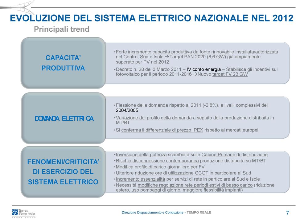 28 del 3 Marzo 2011 IV conto energia Stabilisce gli incentivi sul fotovoltaico per il periodo 2011-2016 Nuovo target FV 23 GW DOMANDA ELETTRI CA Flessione della domanda rispetto al 2011 (-2,8%), a