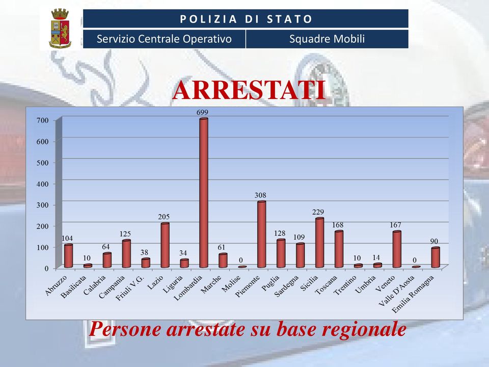 arrestate