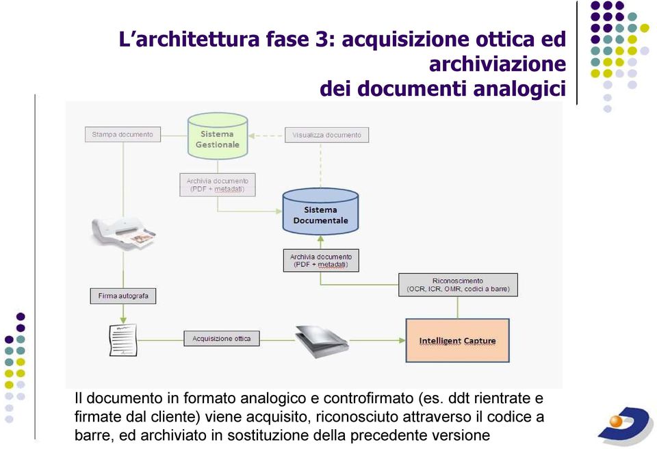 (es. ddt rientrate e firmate dal cliente) viene acquisito, riconosciuto