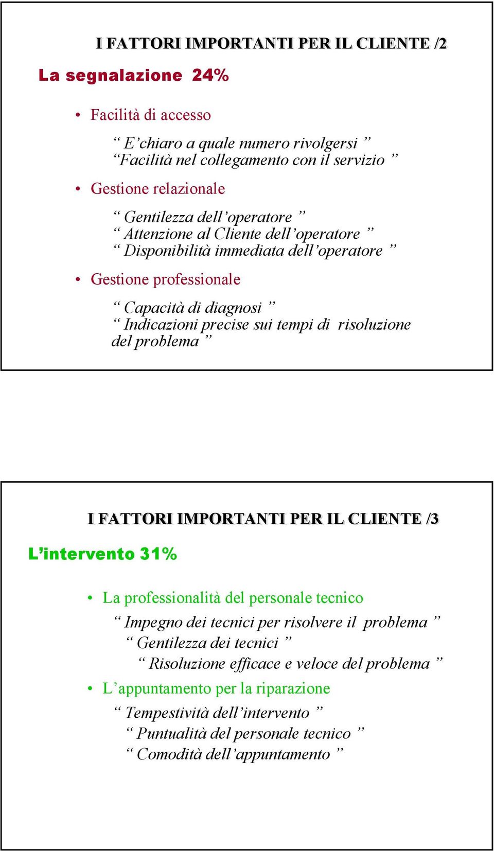 di risoluzione del problema I FATTORI IMPORTANTI PER IL CLIENTE /3 L intervento 31% La professionalità del personale tecnico Impegno dei tecnici per risolvere il problema