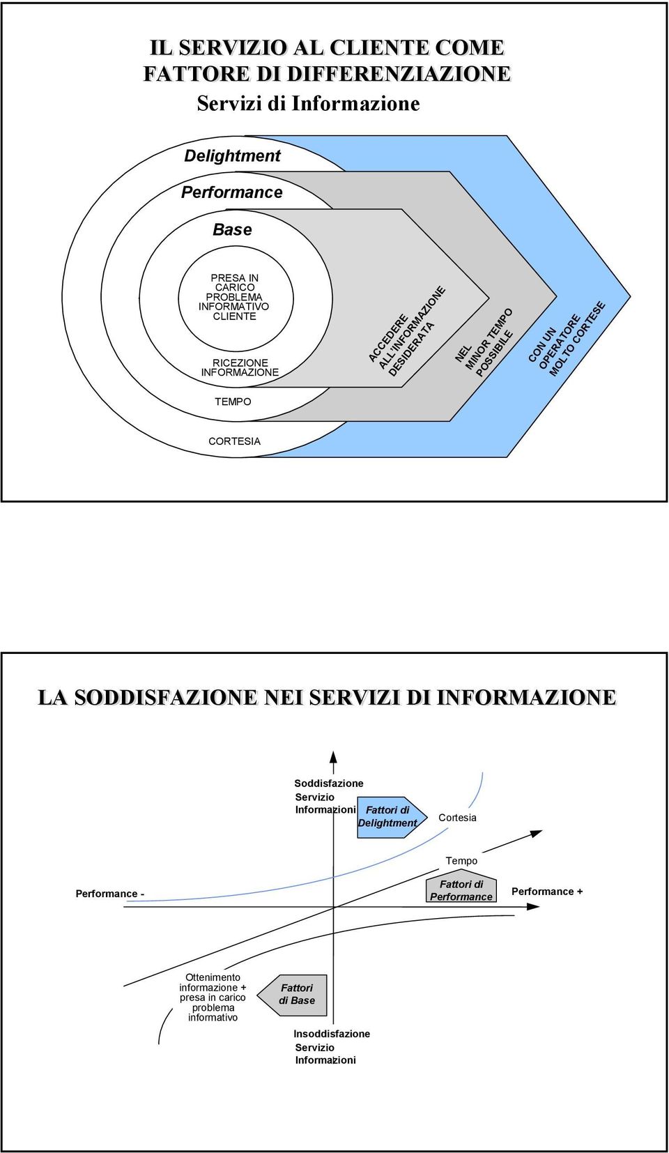 CORTESIA LA SODDISFAZIONE NEI SERVIZI DI INFORMAZIONE Soddisfazione Servizio Informazioni Fattori di Delightment Cortesia Performance - Tempo