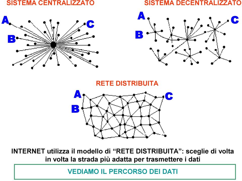 DISTRIBUITA : sceglie di volta in volta la strada