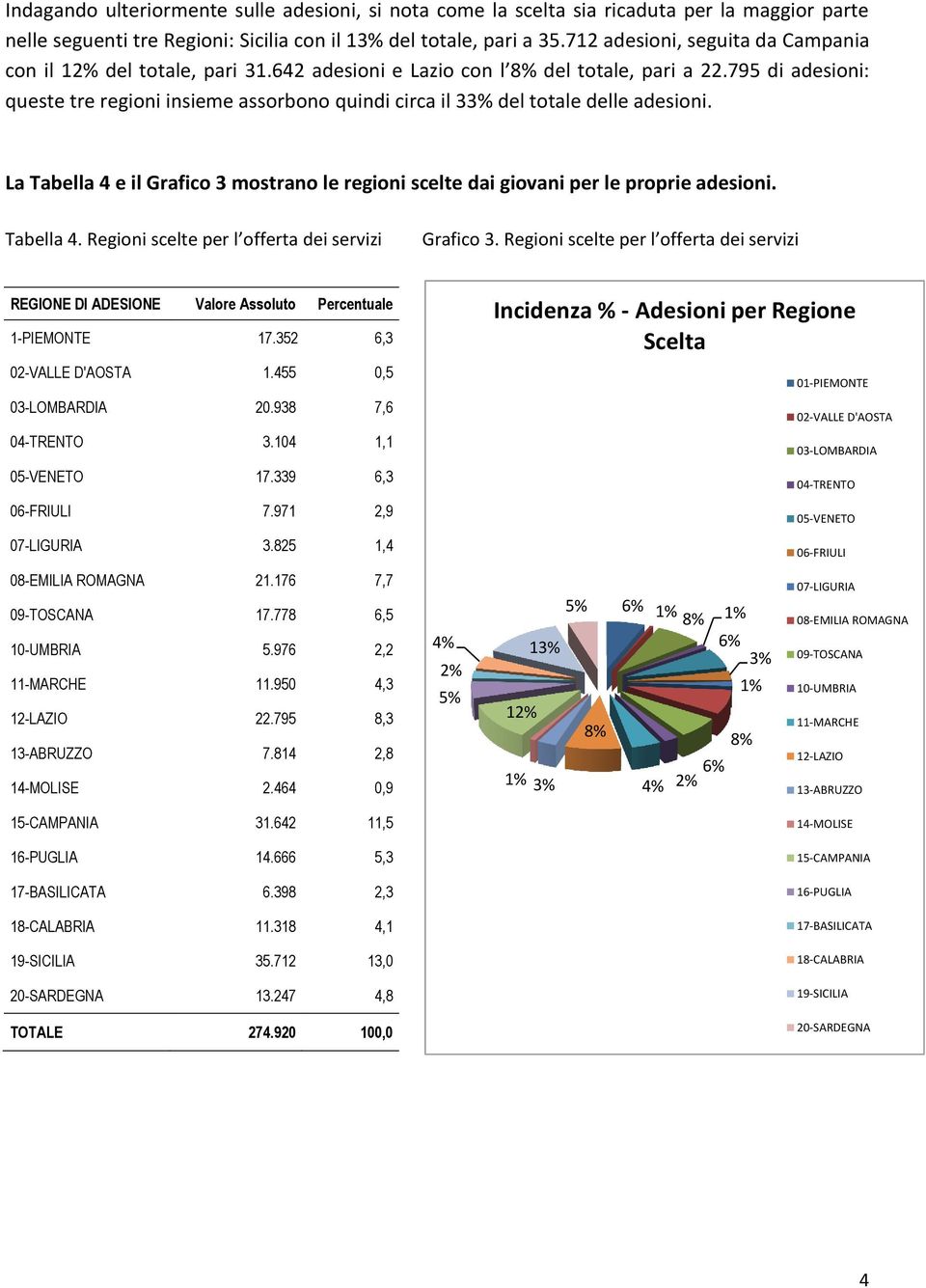 795 di adesioni: queste tre regioni insieme assorbono quindi circa il 33% del totale delle adesioni. La Tabella 4 e il Grafico 3 mostrano le regioni scelte dai giovani per le proprie adesioni.