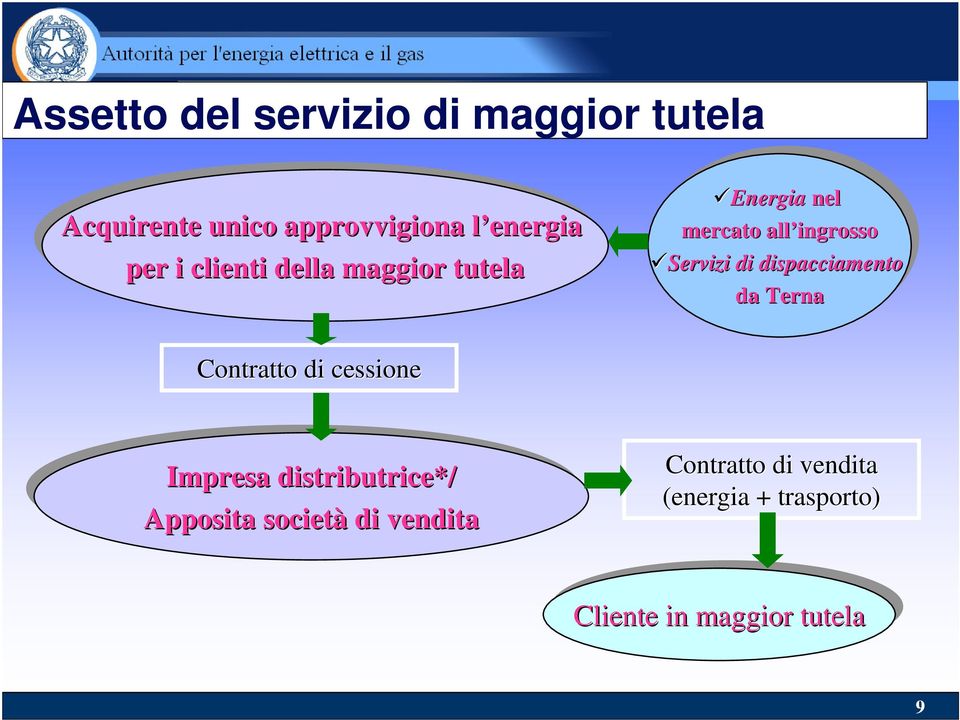 Servizi di di dispacciamento da da Terna Terna Contratto di cessione Impresa distributrice*/