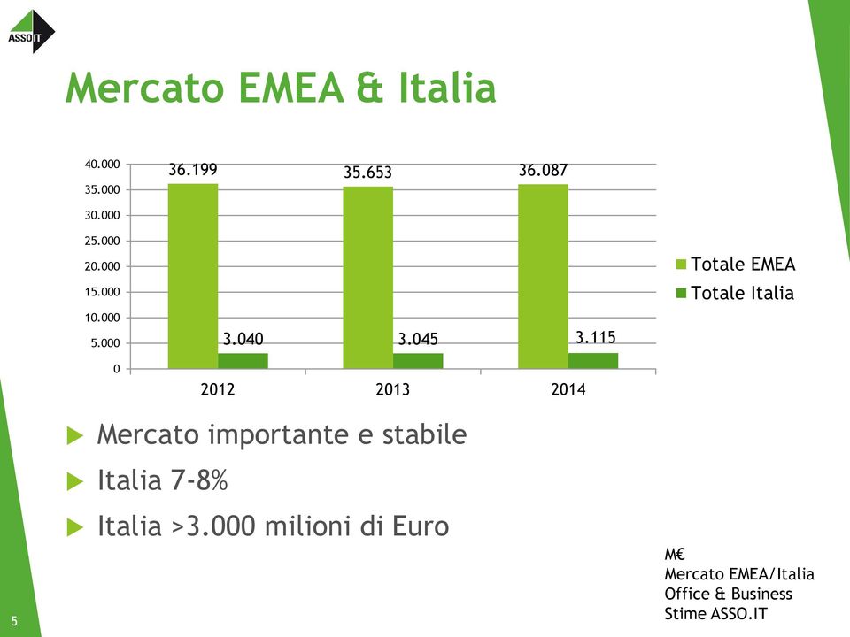 115 2012 2013 2014 Totale EMEA Totale Italia 5 Mercato importante e