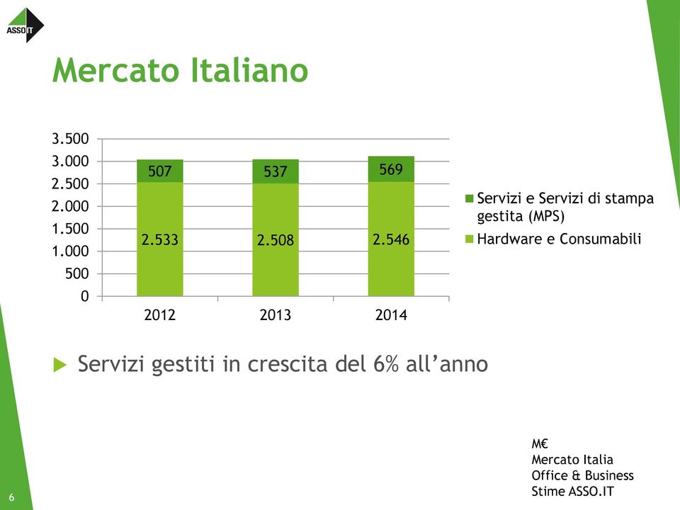 546 2012 2013 2014 Servizi e Servizi di stampa gestita (MPS)