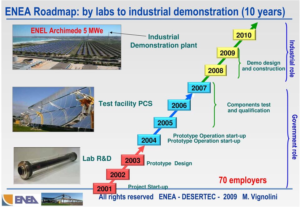 Test facility PCS 2001 2002 2003 2004 2005 Prototype Operation start-up Prototype Operation