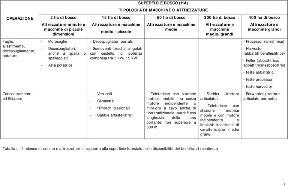 - Decespugliatori, anche a spalla o spalleggiati - Asta potatrice - Decespugliatori portati; - Semoventi forestali cingolati con cestello, di potenza compresa tra 5 kw- 15 kw - Processor