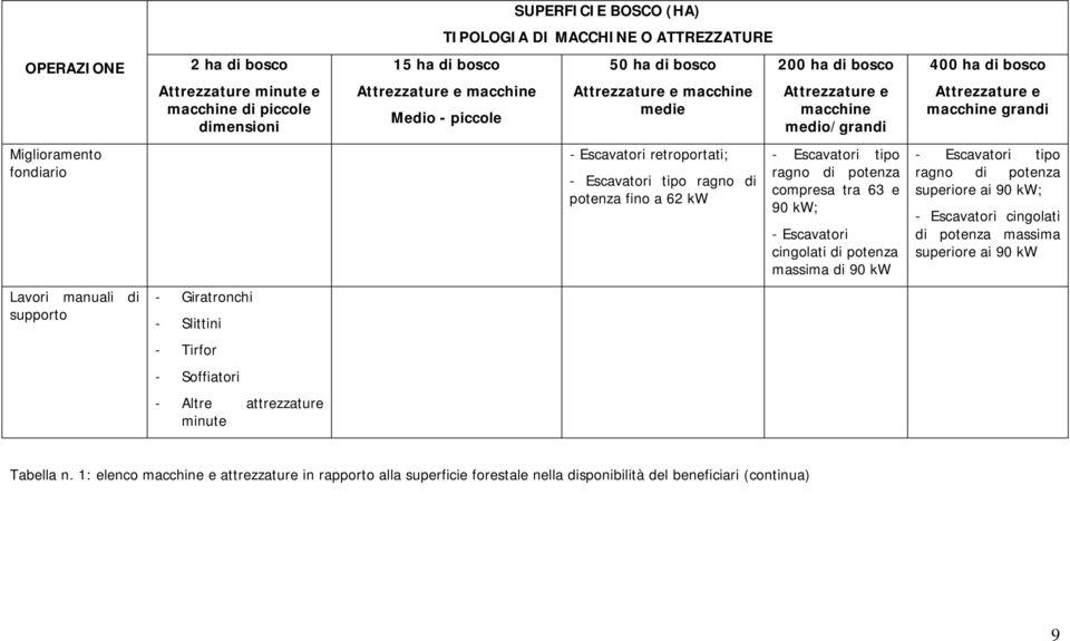 Escavatori tipo ragno di potenza fino a 62 kw - Escavatori tipo ragno di potenza compresa tra 63 e 90 kw; - Escavatori cingolati di potenza massima di 90 kw - Escavatori tipo ragno di potenza