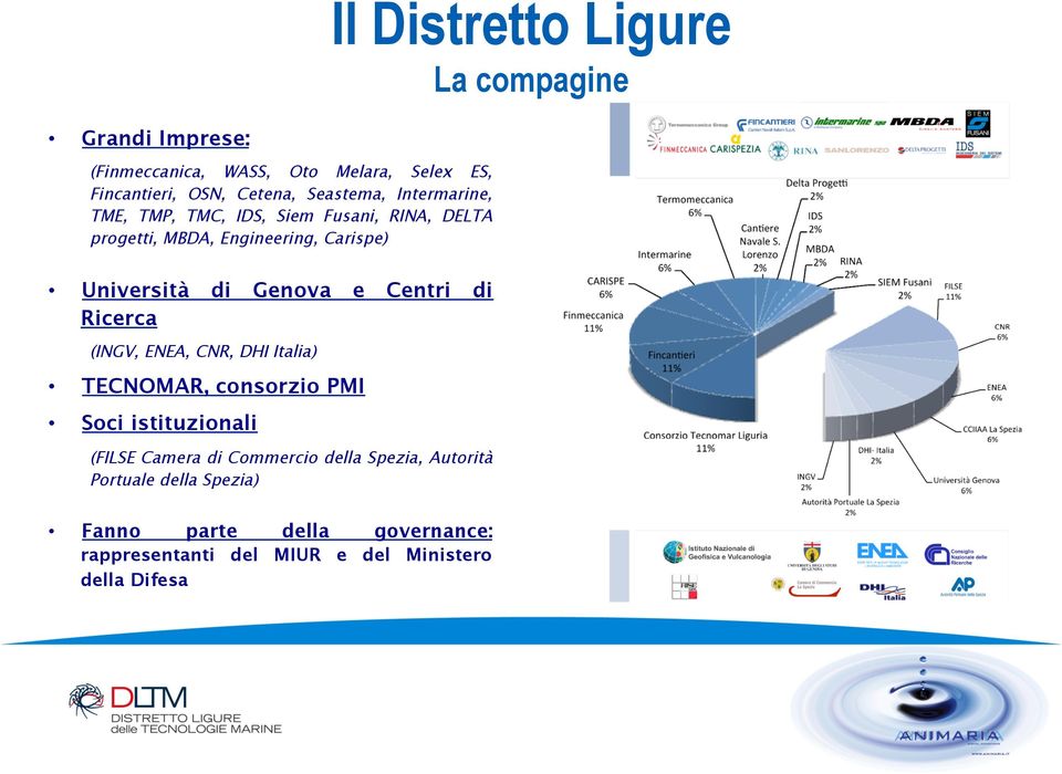 Genova e Centri di Ricerca (INGV, ENEA, CNR, DHI Italia) TECNOMAR, consorzio PMI Soci istituzionali (FILSE Camera di