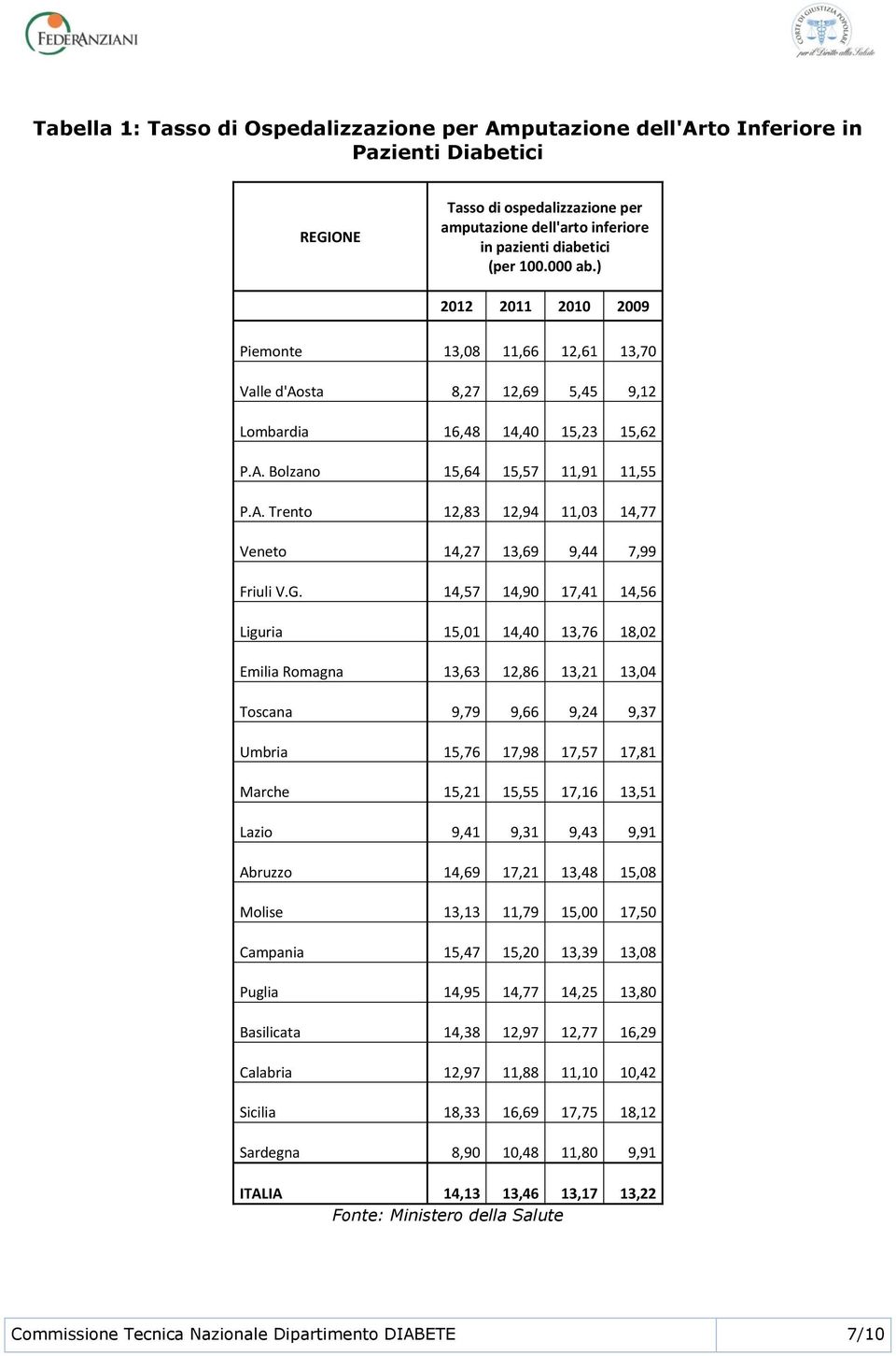 Bolzano 15,64 15,57 11,91 11,55 P.A. Trento 12,83 12,94 11,03 14,77 Veneto 14,27 13,69 9,44 7,99 Friuli V.G.