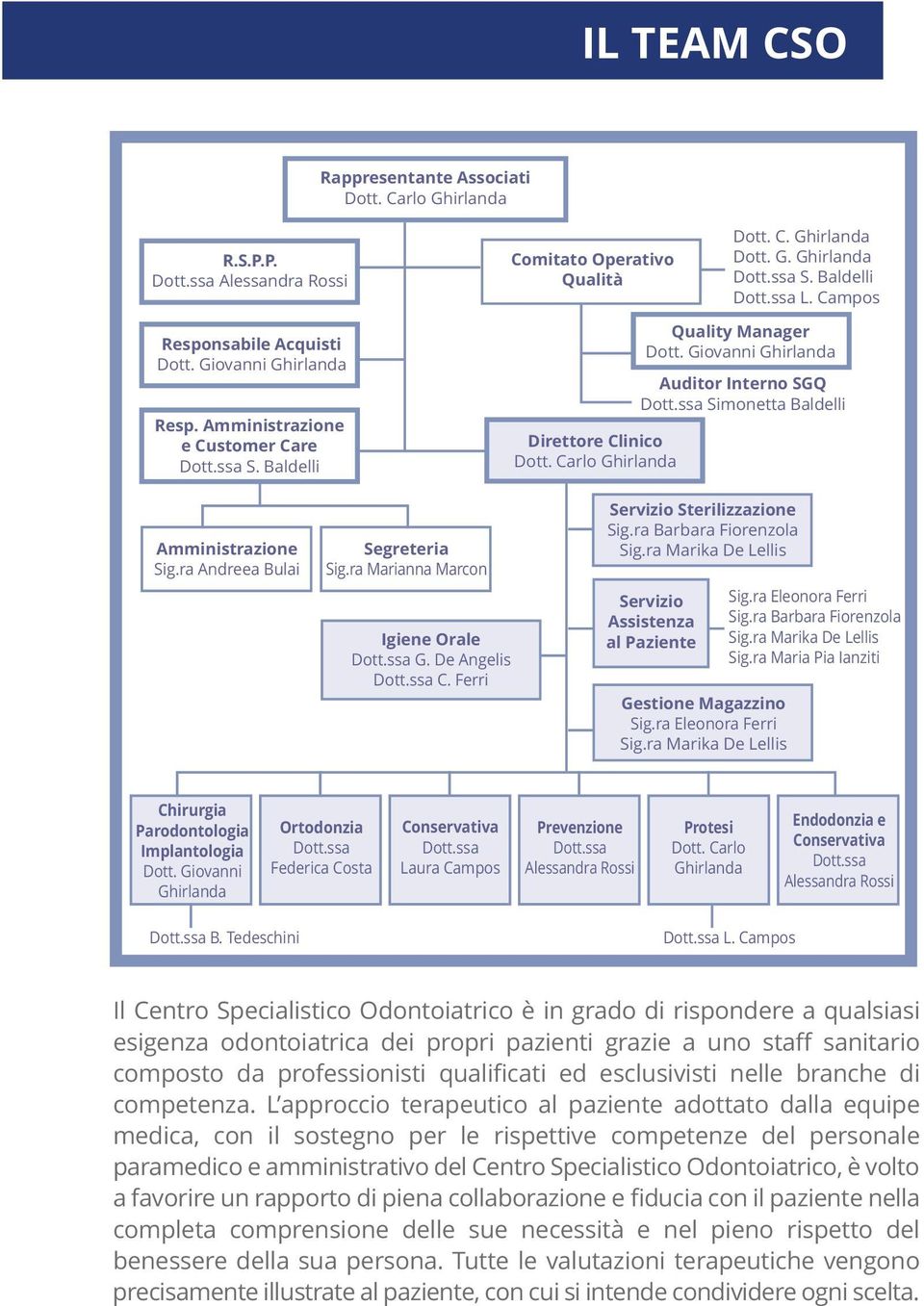 Giovanni Ghirlanda auditor interno sgq Dott.ssa Simonetta Baldelli amministrazione Sig.ra Andreea Bulai segreteria Sig.ra Marianna Marcon igiene orale Dott.ssa G. De Angelis Dott.ssa C.