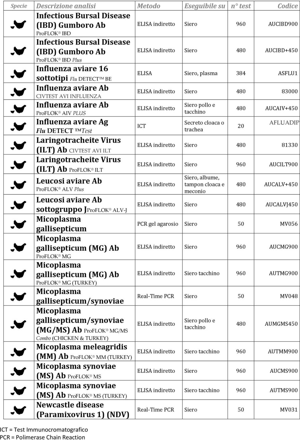 ProFLOK ALV Plus Leucosi aviare Ab sottogruppo JProFLOK ALV-J gallisepticum gallisepticum (MG) Ab ProFLOK MG gallisepticum (MG) Ab ProFLOK MG (TURKEY) gallisepticum/synoviae gallisepticum/synoviae