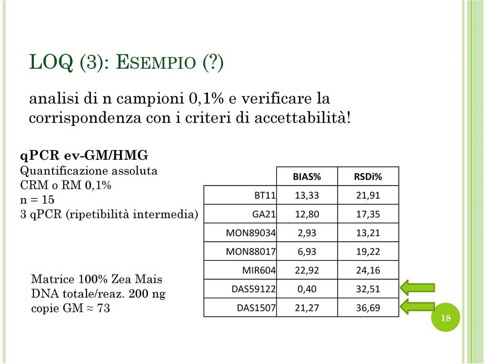 qpcr ev-gm/hmg Quantificazione assoluta CRM o RM 0,1% n = 15 3 qpcr (ripetibilità intermedia) Matrice