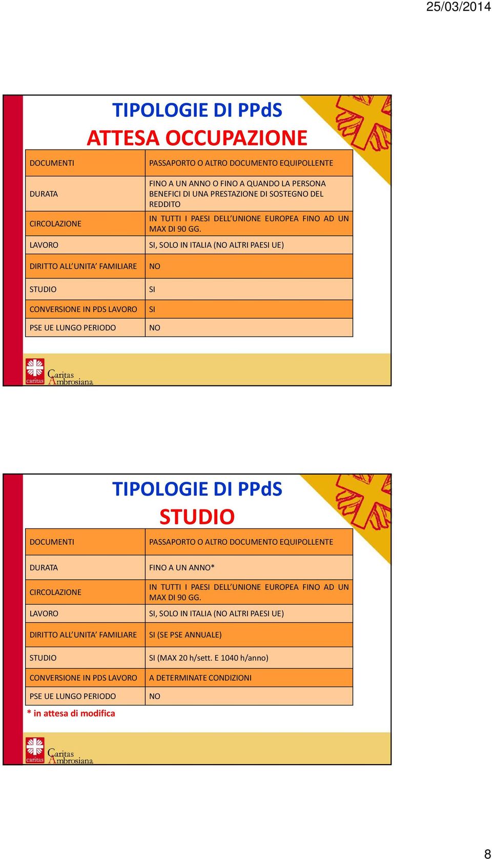 , SOLO IN ITALIA( ALTRI PAE UE) DIRITTO ALL UNITA FAMILIARE CONVERONE IN PDS TIPOLOGIE DI PPdS DURATA PASSAPORTO O ALTRO DOCUMENTO EQUIPOLLENTE FI A UN