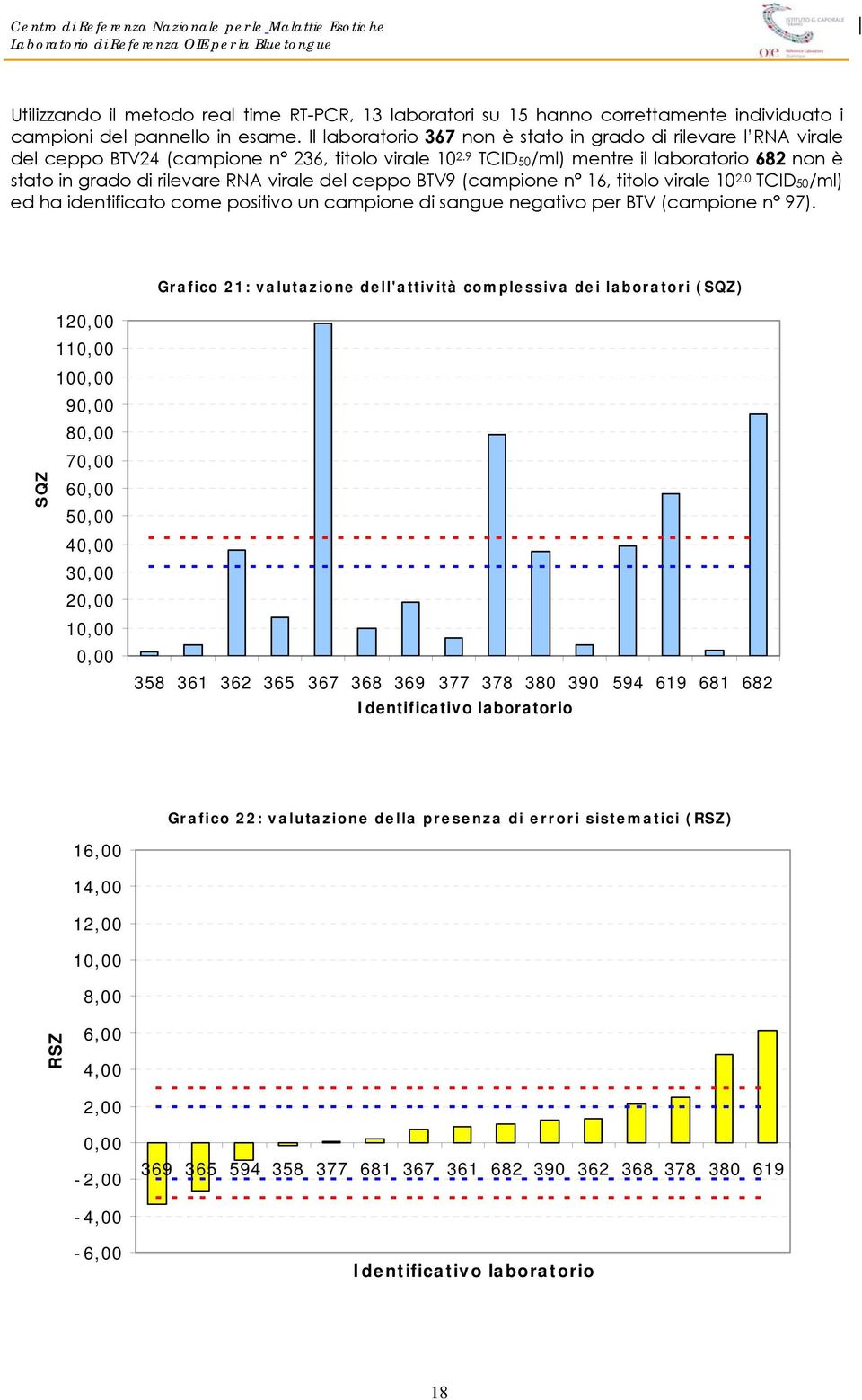 9 TCID5/ml) mentre il laboratorio 68 non è stato in grado di rilevare RNA virale del ceppo BTV9 (campione n 6, titolo virale.