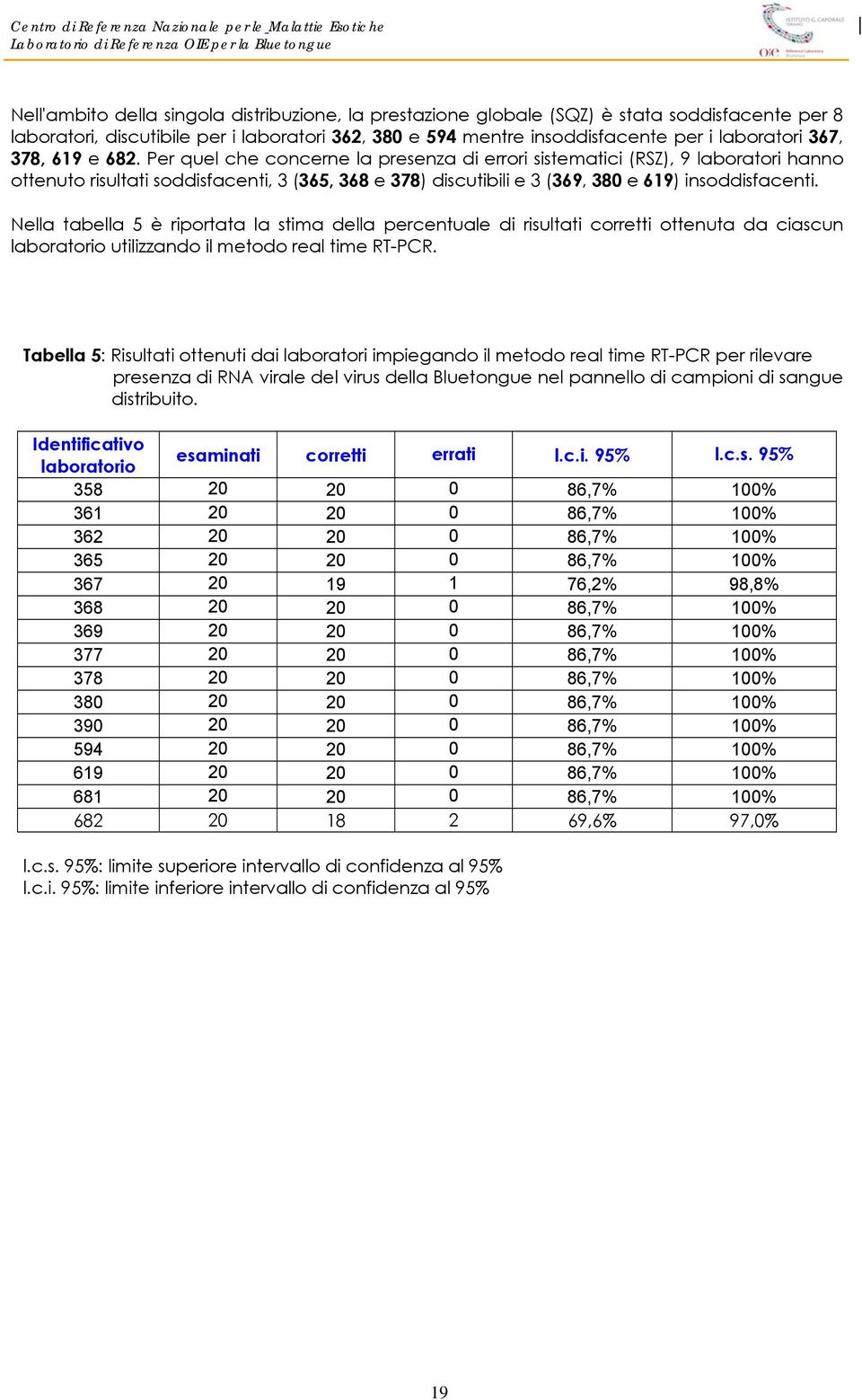 Nella tabella 5 è riportata la stima della percentuale di risultati corretti ottenuta da ciascun laboratorio utilizzando il metodo real time RT-PCR.