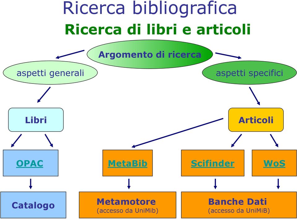 specifici Libri Articoli OPAC MetaBib Scifinder WoS