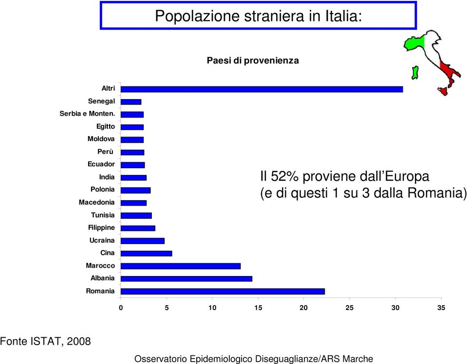 Marocco Albania Romania Il 52% proviene dall Europa (e di questi 1 su 3 dalla Romania)