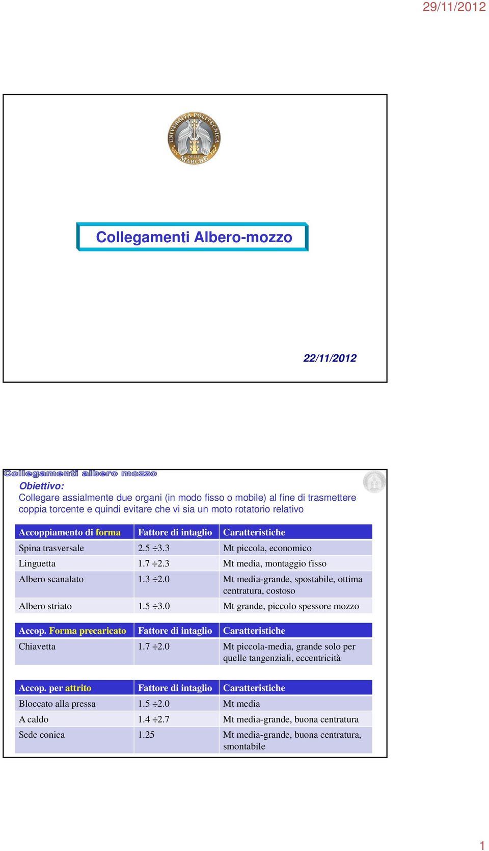 5 3.0 grane, iccolo sessore mozzo Acco. Forma recaricao Faore i inaglio Caraerisiche Chiavea 1.7.0 iccola-ia, grane solo er quelle angenziali, eccenricià Acco.