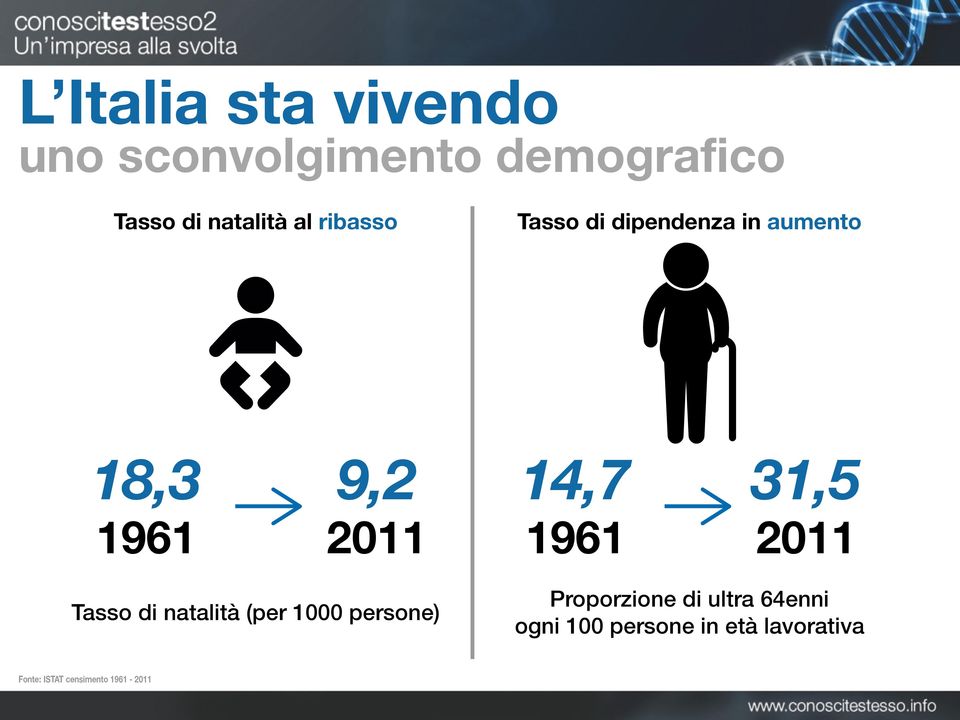 1961 2011 Tasso di natalità (per 1000 persone) Proporzione di ultra