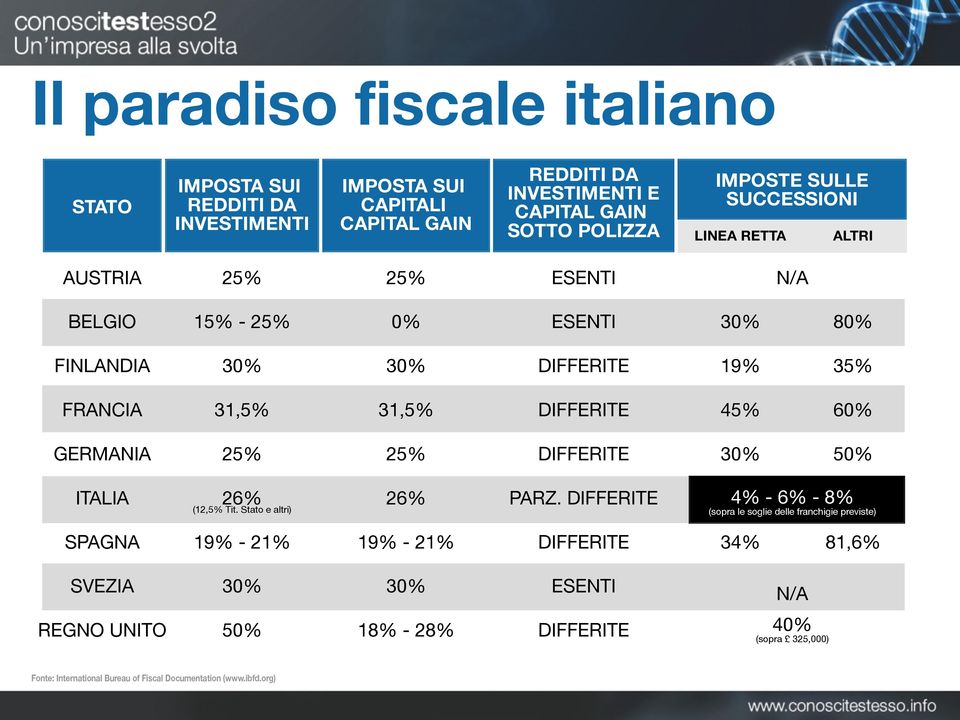 60% GERMANIA 25% 25% DIFFERITE 30% 50% ITALIA 26% (12,5% Tit. Stato e altri) 26% PARZ.