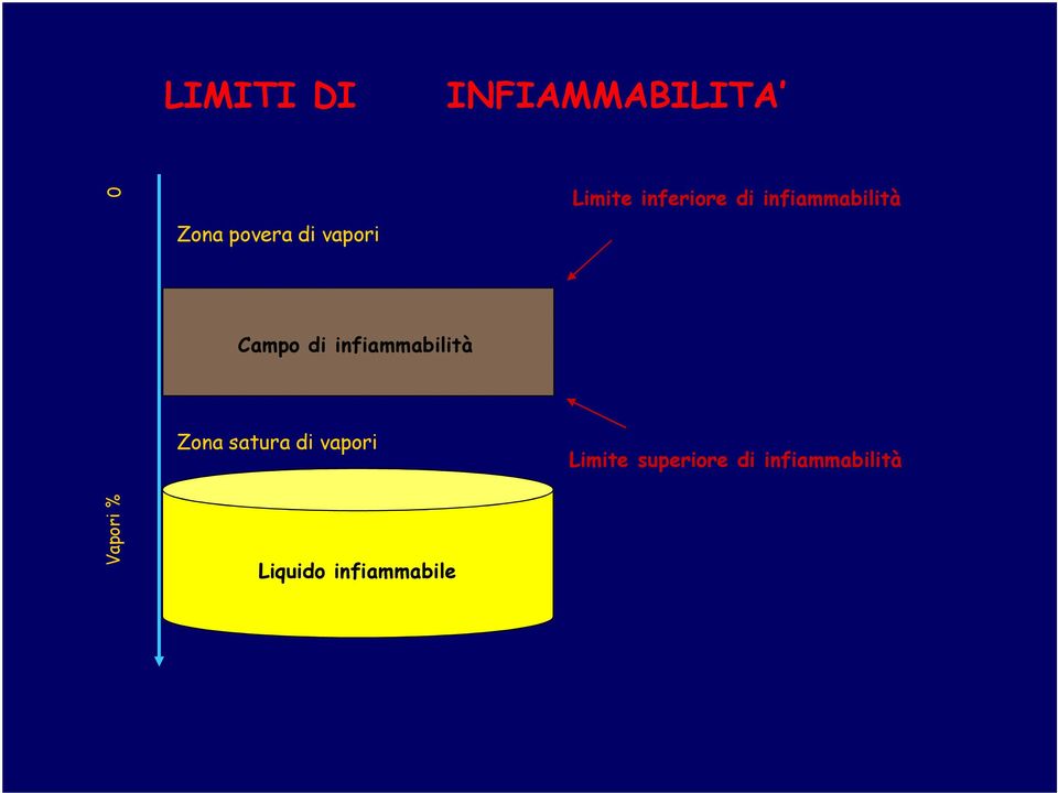 infiammabilità Zona satura di vapori Limite