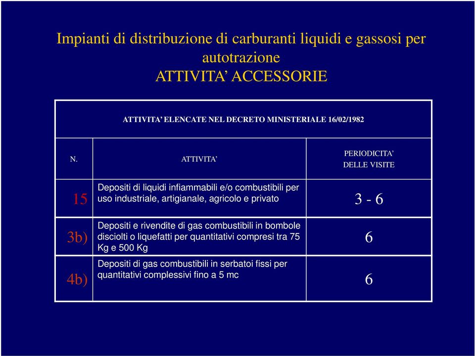 ATTIVITA PERIODICITA DELLE VISITE 15 Depositi di liquidi infiammabili e/o combustibili per uso industriale, artigianale,