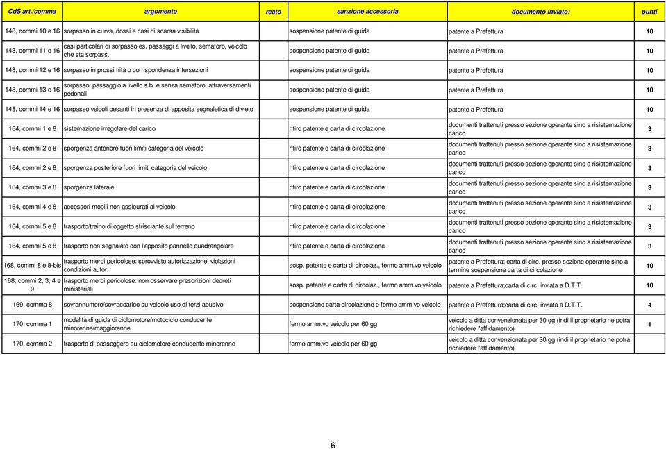 e senza semaforo, attraversamenti pedonali 148, commi 14 e 16 sorpasso veicoli pesanti in presenza di apposita segnaletica di divieto 164, commi 1 e 8 sistemazione irregolare del ritiro patente e