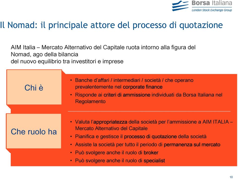 individuati da Borsa Italiana nel Regolamento Che ruolo ha Valuta l appropriatezza della società per l ammissione a AIM ITALIA Mercato Alternativo del Capitale Pianifica e