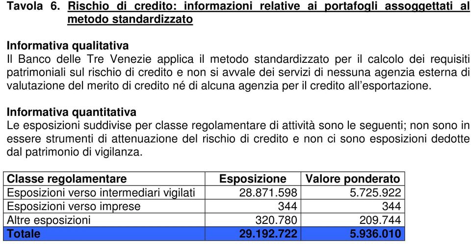 rischio di credito e non si avvale dei servizi di nessuna agenzia esterna di valutazione del merito di credito né di alcuna agenzia per il credito all esportazione.