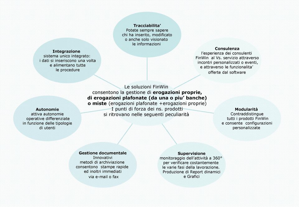 servizio attraverso incontri personalizzati o eventi, e attraverso le funzionalita offerte dal software Autonomie attiva autonomie operative differenziate in funzione delle tipologie di utenti Le