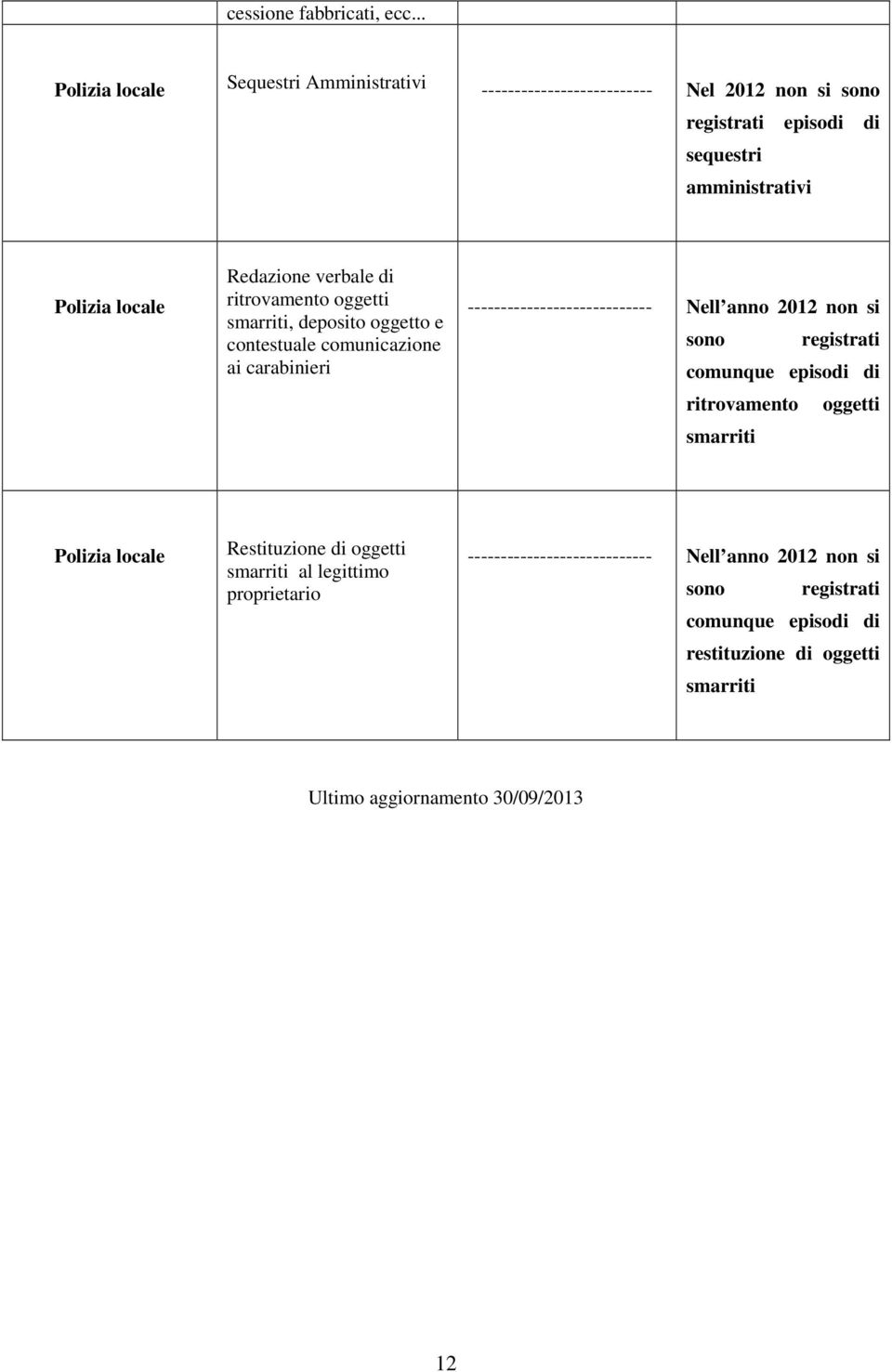 Redazione verbale di ritrovamento oggetti smarriti, deposito oggetto e contestuale comunicazione ai carabinieri ---------------------------- Nell anno 2012