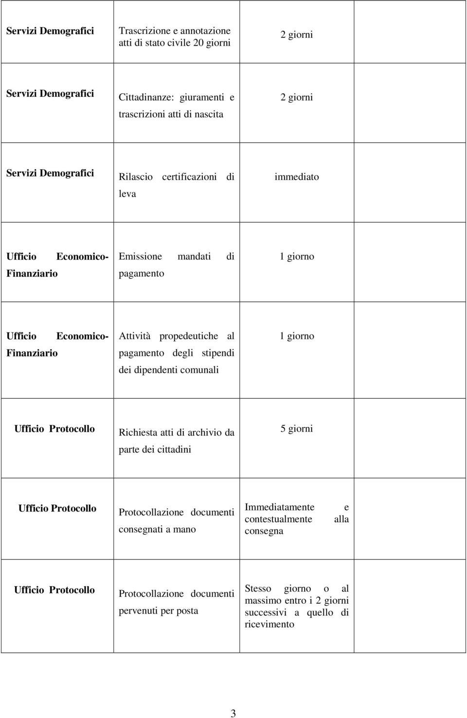 degli stipendi dei dipendenti comunali Ufficio Protocollo Richiesta atti di archivio da 5 giorni parte dei cittadini Ufficio Protocollo Protocollazione documenti consegnati a mano