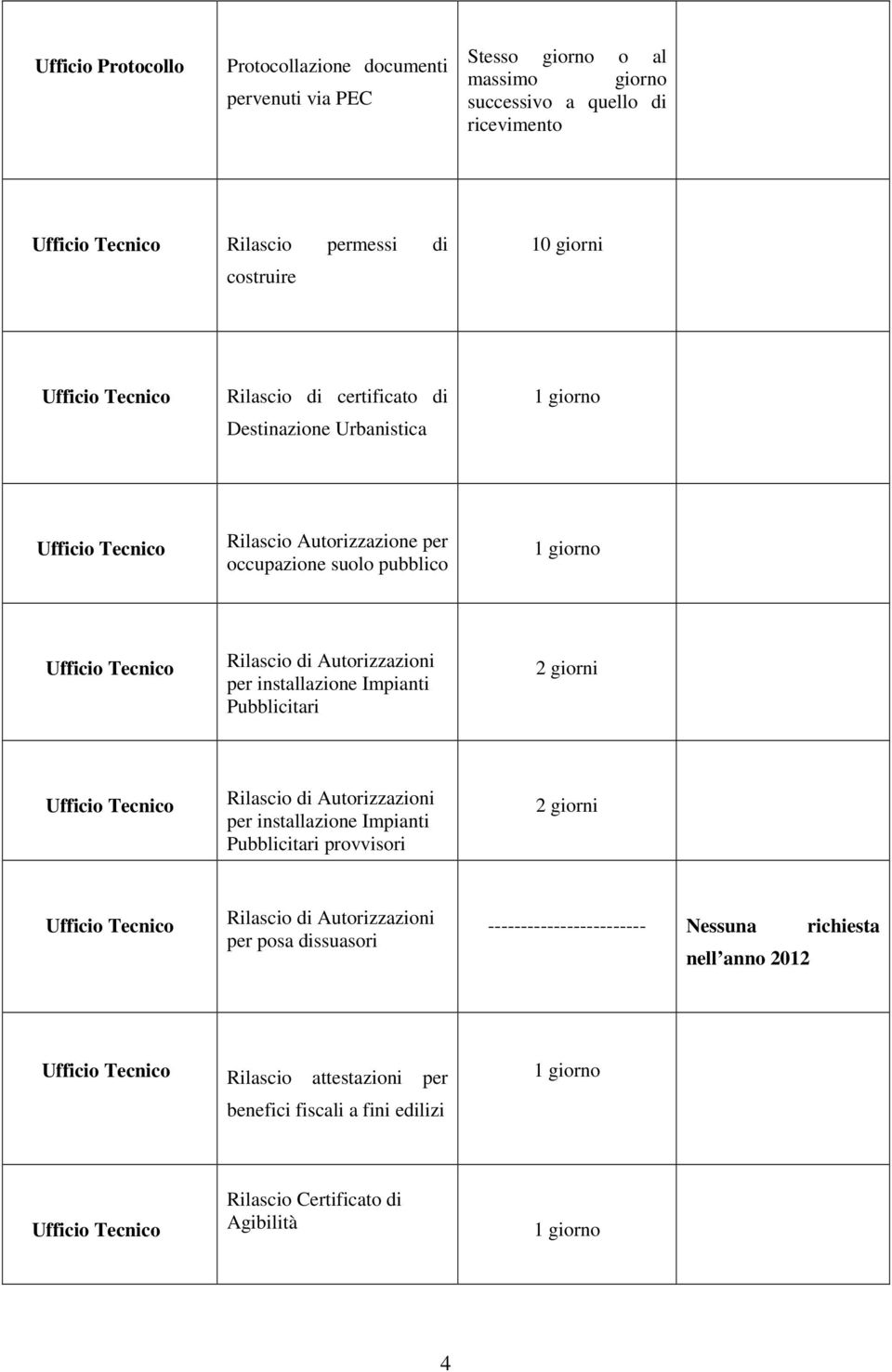 Autorizzazioni per installazione Impianti Pubblicitari 2 giorni Rilascio di Autorizzazioni per installazione Impianti Pubblicitari provvisori 2 giorni