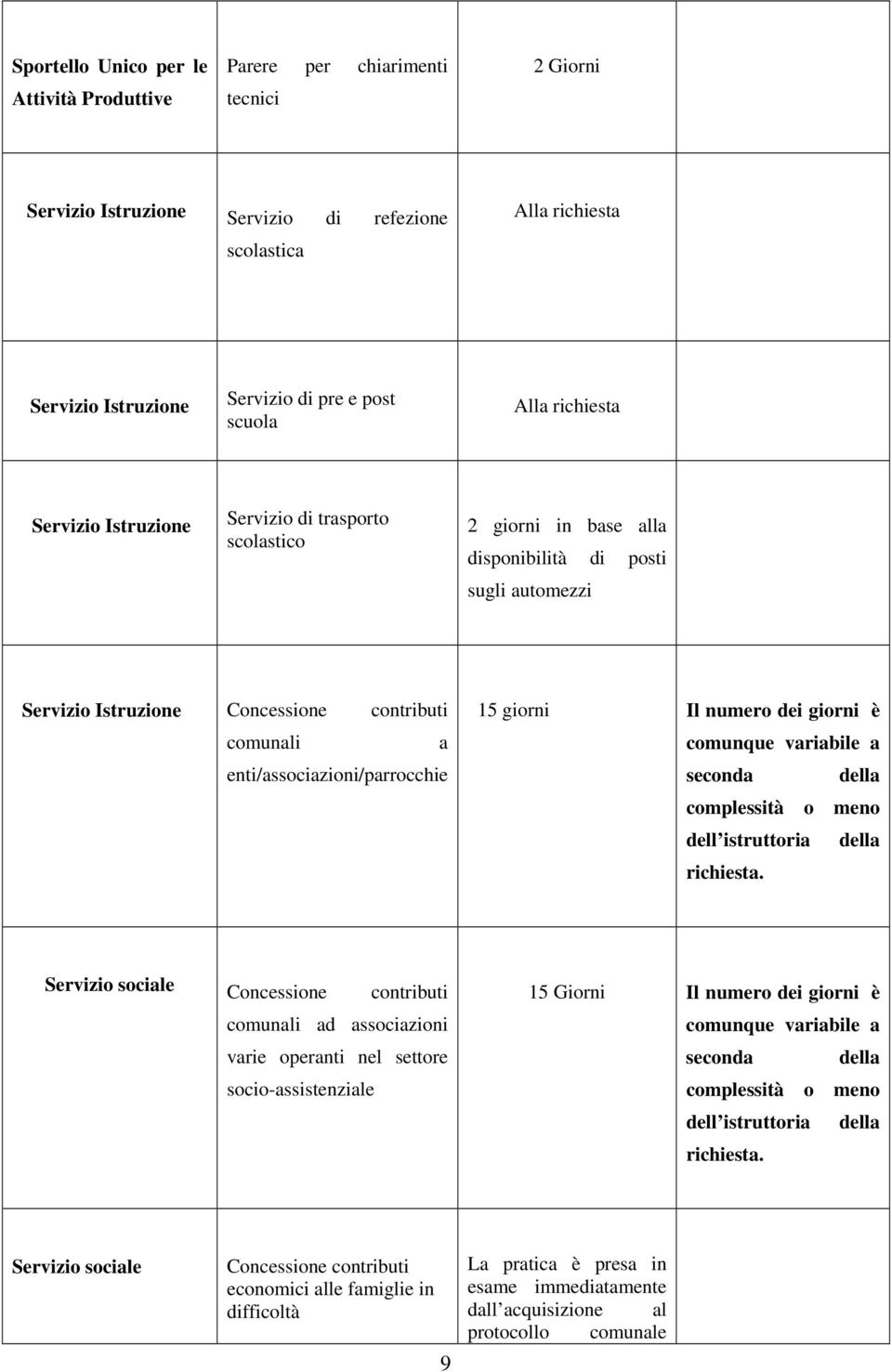 enti/associazioni/parrocchie 15 giorni Il numero dei giorni è comunque variabile a seconda della complessità o meno dell istruttoria della richiesta.