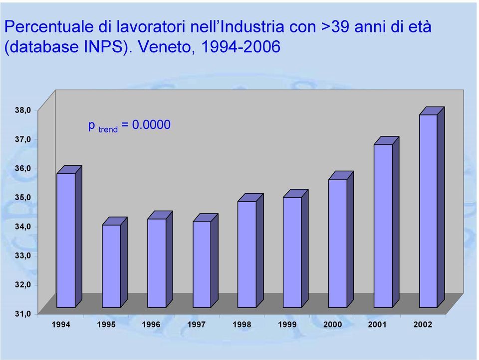 Veneto, 1994-2006 38,0 37,0 p trend = 0.