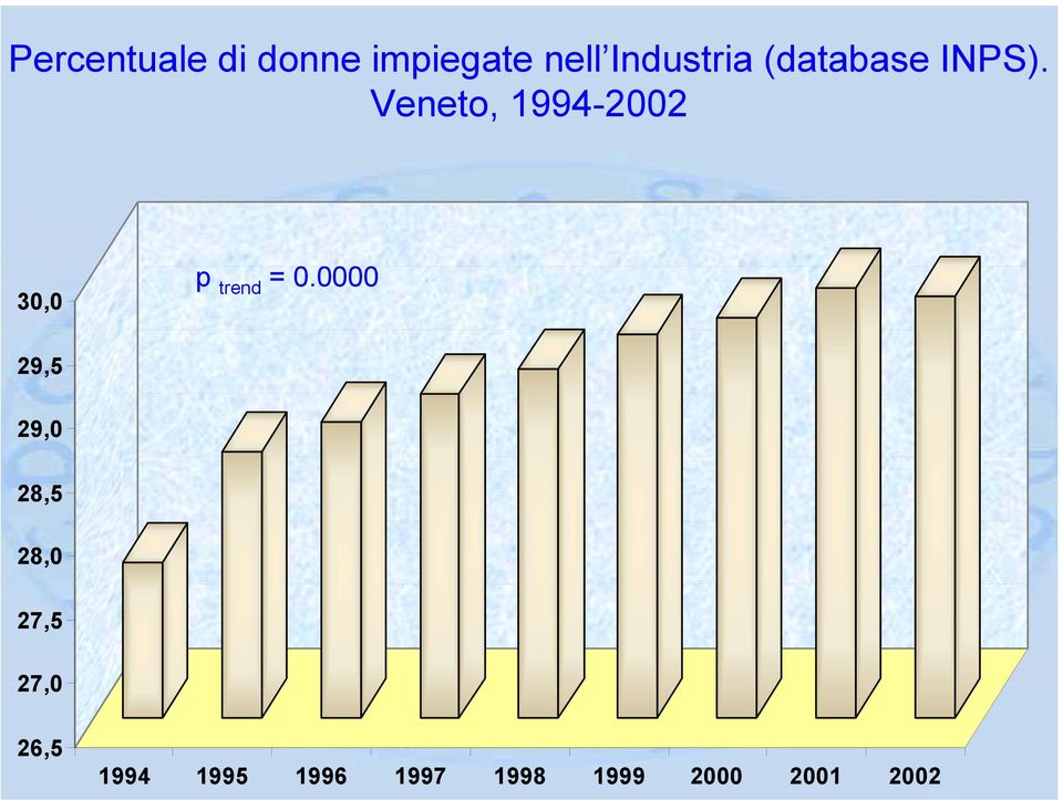 Veneto, 1994-2002 30,0 p trend = 0.
