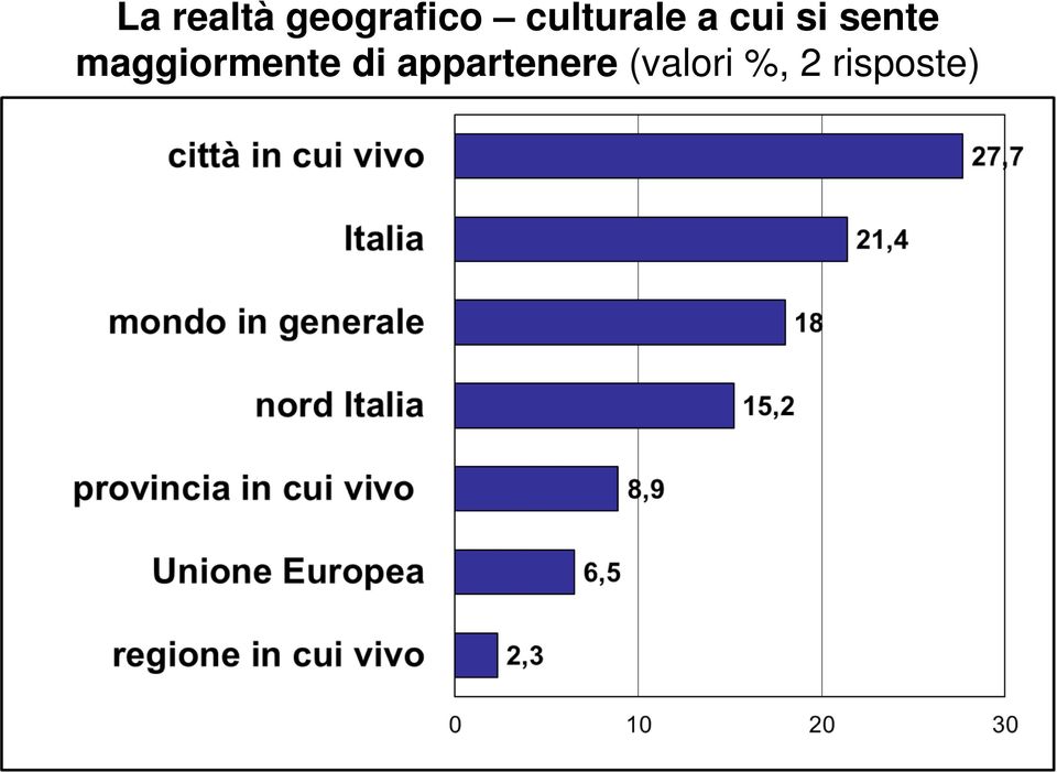 sente maggiormente di