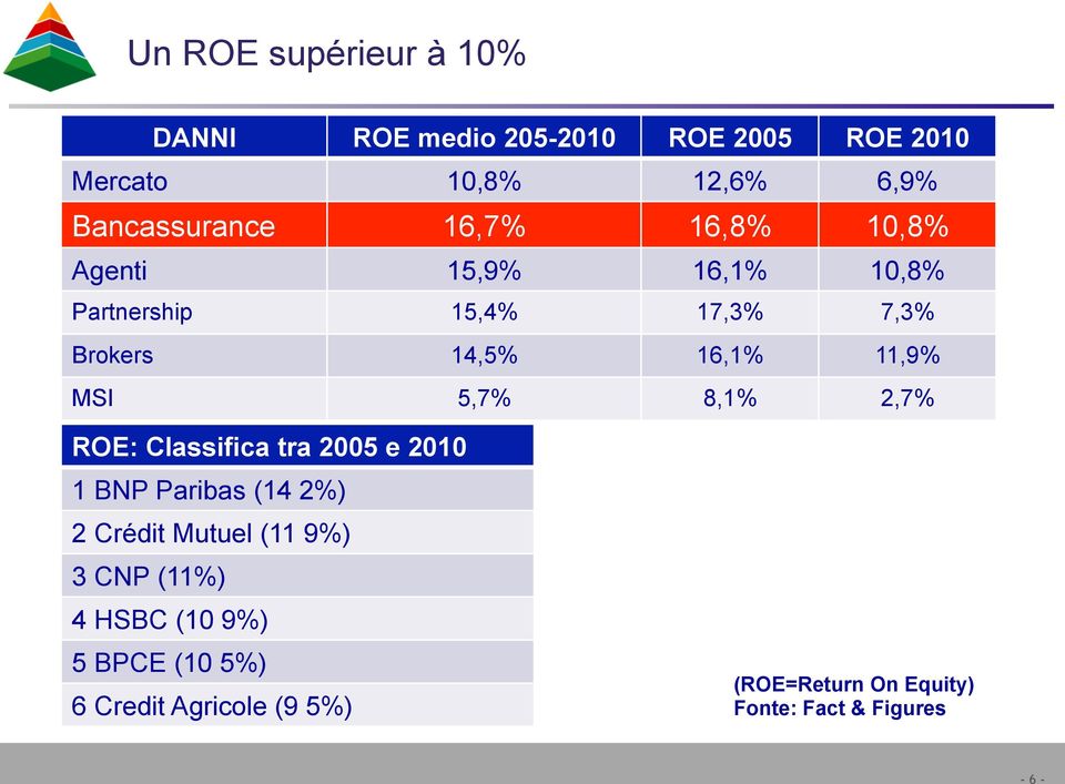 5,7% 8,1% 2,7% ROE: Classifica tra 2005 e 2010 1 BNP Paribas (14 2%) 2 Crédit Mutuel (11 9%) 3 CNP (11%)