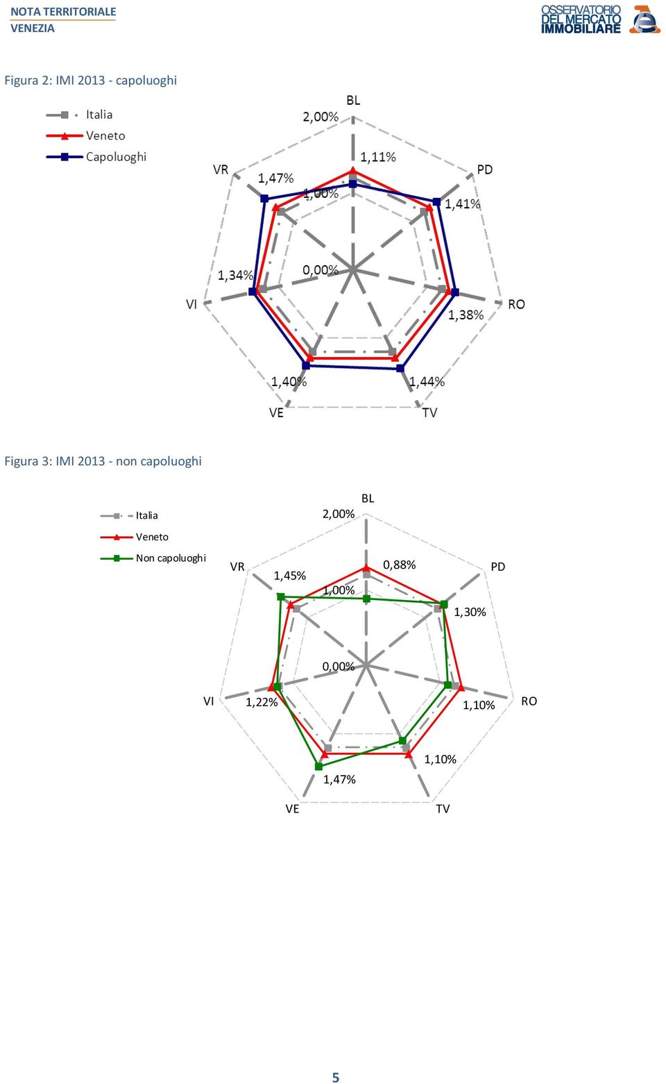 capoluoghi VR 1,45% 1,00% 0,88% PD 1,30%