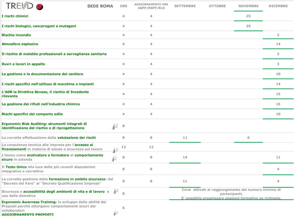 4 4 15 La gestione dei rifiuti nell'industria chimica 4 4 15 Rischi specifici del comparto edile 4 4 10 Ergonomic Risk Auditing: strumenti integrati di identificazione del rischio e di