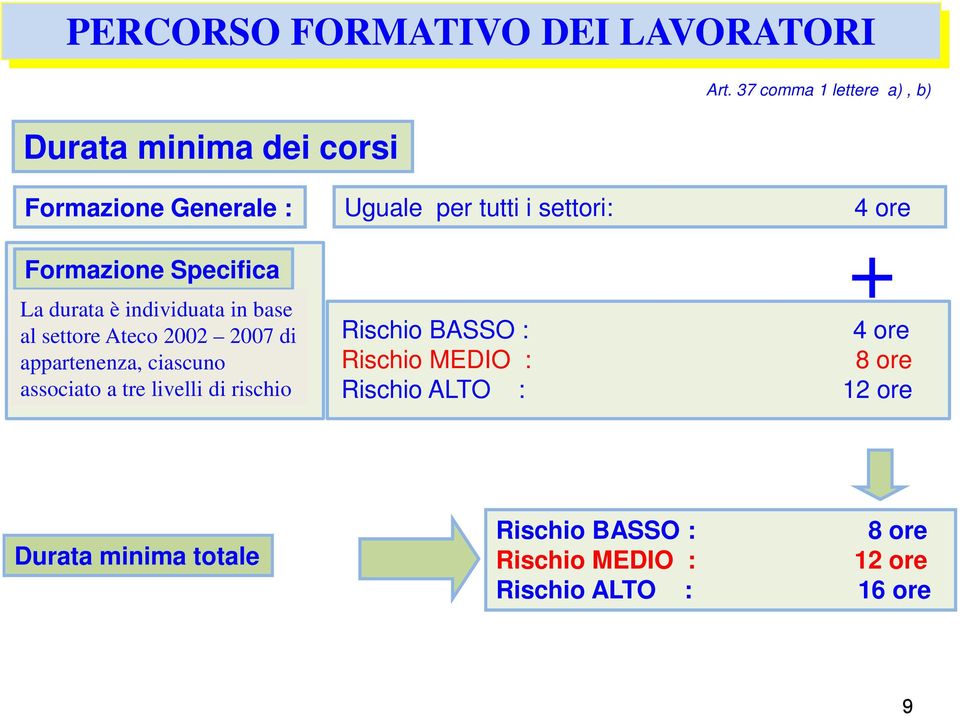 Formazione Specifica La durata è individuata in base al settore Ateco 2002 2007 di appartenenza, ciascuno