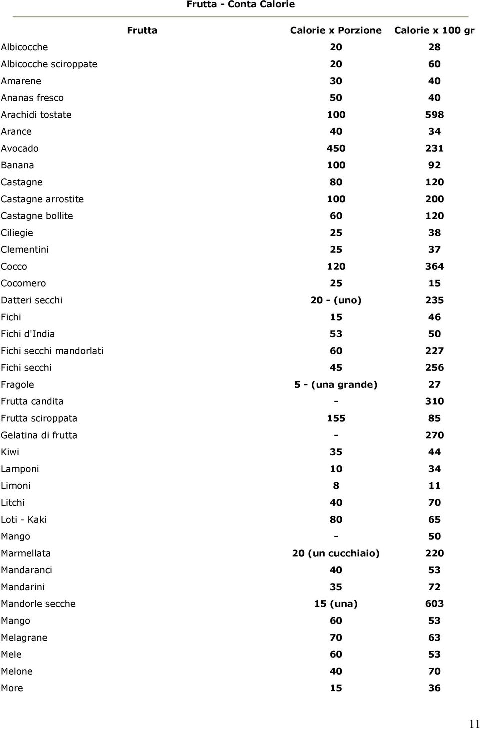 d'india 53 50 Fichi secchi mandorlati 60 227 Fichi secchi 45 256 Fragole 5 - (una grande) 27 Frutta candita - 310 Frutta sciroppata 155 85 Gelatina di frutta - 270 Kiwi 35 44 Lamponi 10 34 Limoni 8