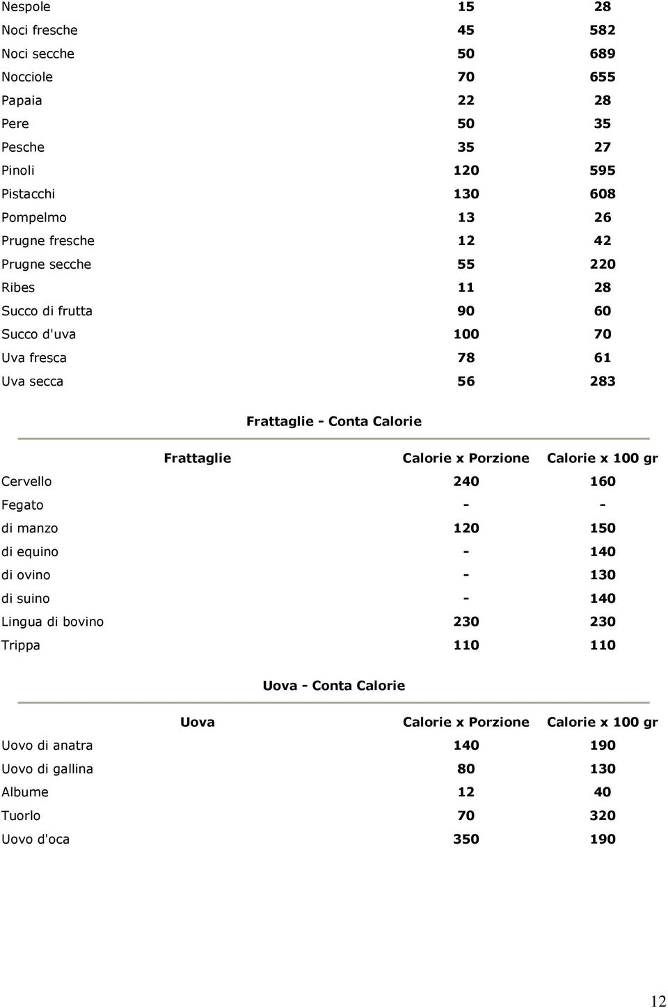 Calorie x Porzione Calorie x 100 gr Cervello 240 160 Fegato - - di manzo 120 150 di equino - 140 di ovino - 130 di suino - 140 Lingua di bovino 230 230 Trippa