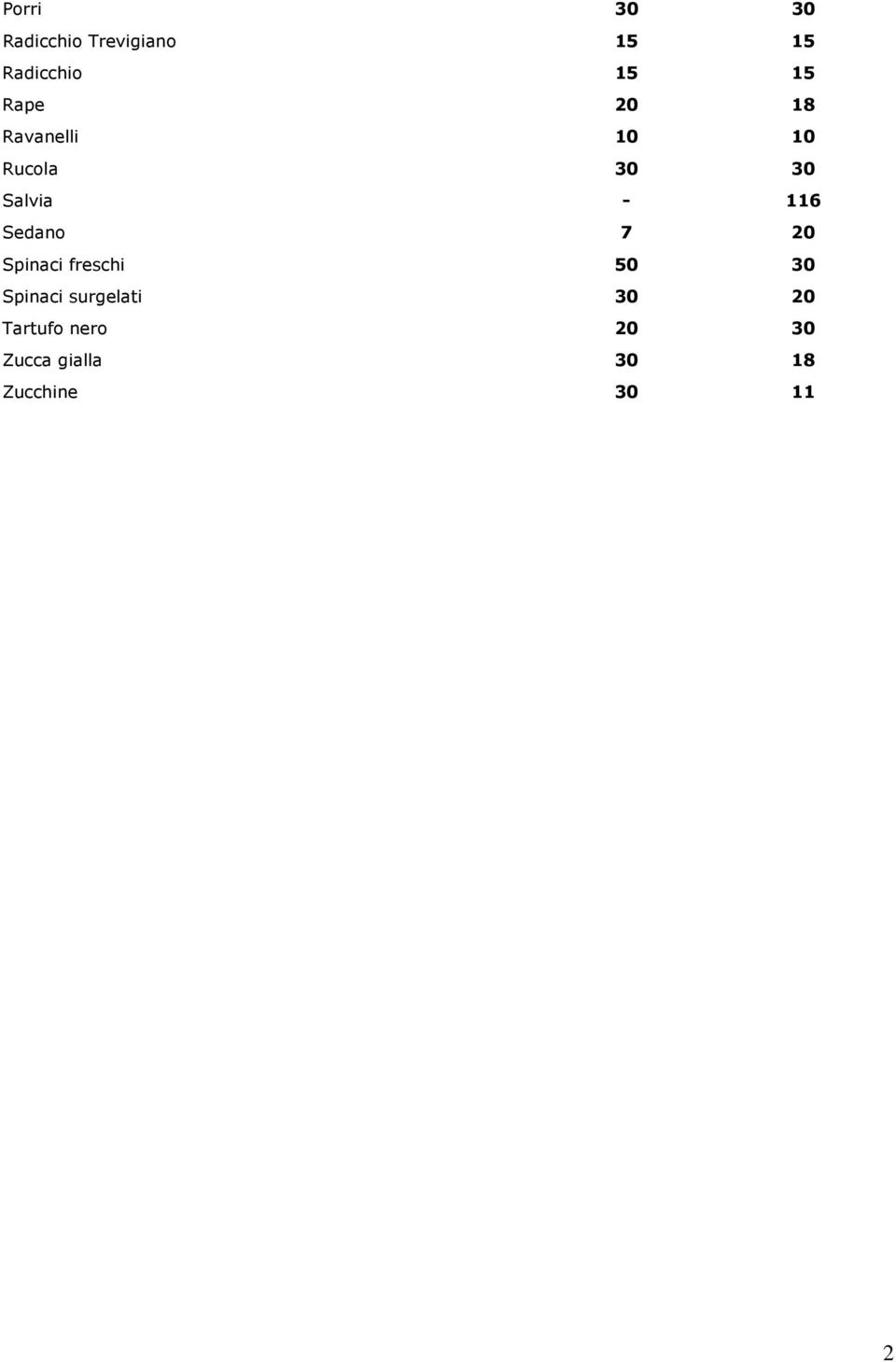 Sedano 7 20 Spinaci freschi 50 30 Spinaci surgelati 30