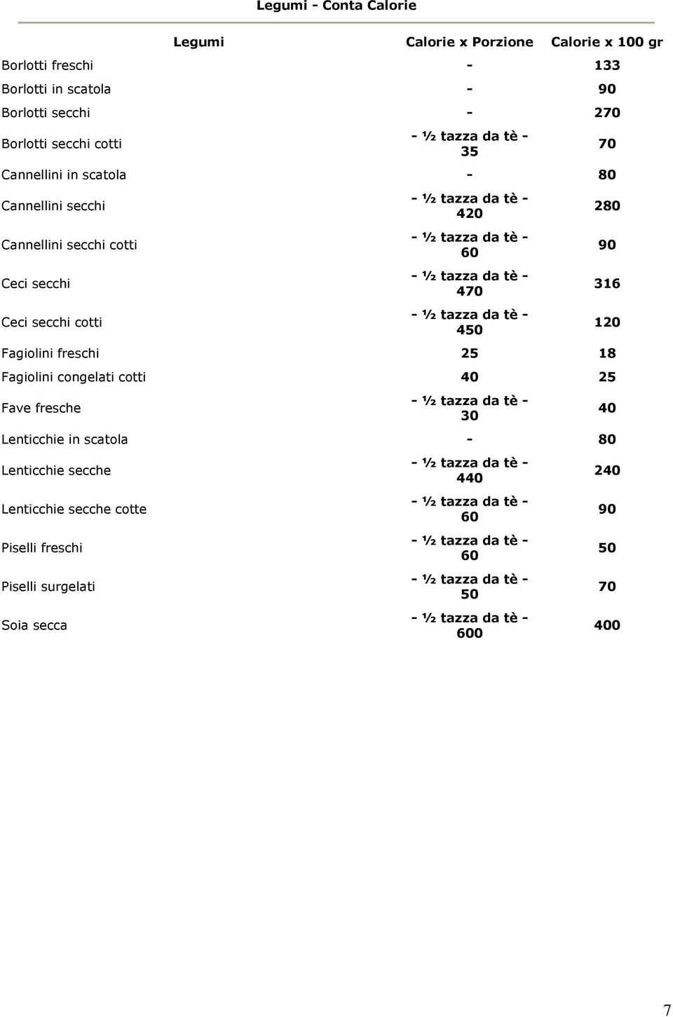 420 60 470 450 Fagiolini freschi 25 18 Fagiolini congelati cotti 40 25 Fave fresche 30 Lenticchie in scatola - 80 Lenticchie