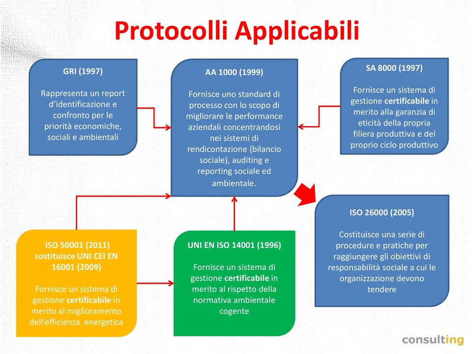 Fornisce un sistema di gestione certificabilein merito alla garanzia di eticità della propria filiera produttiva e del proprio ciclo produttivo ISO 50001 (2011) sostituisce UNI CEI EN 16001 (2009)